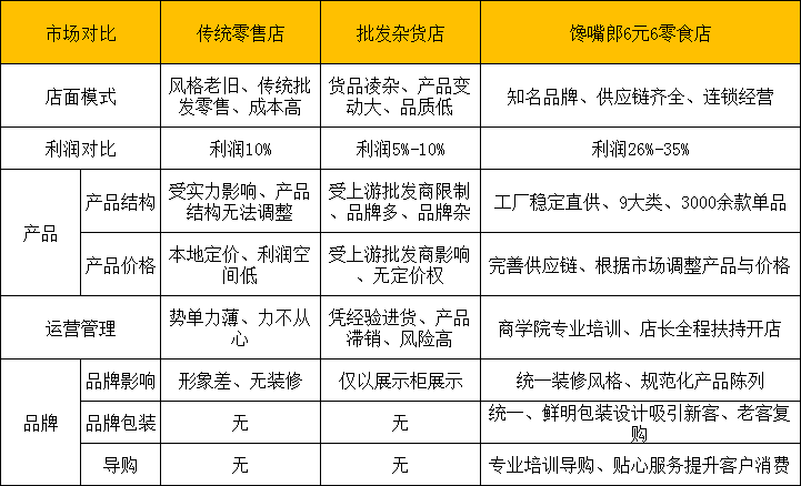 零食店加盟創業收益大嗎？