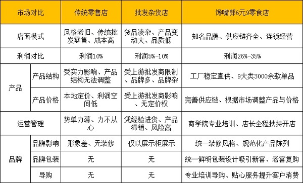 零食店加盟怎么樣？選哪家好？?
